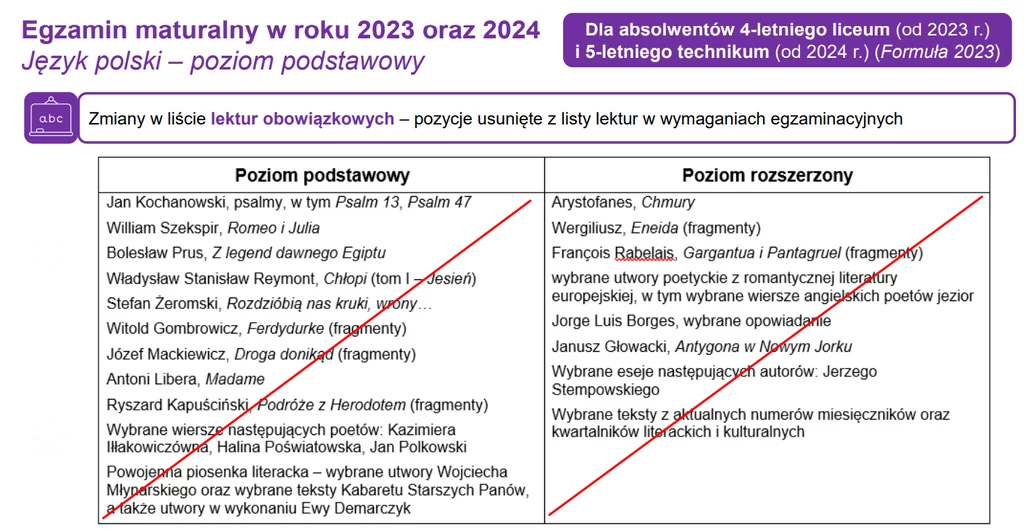 Egzamin maturalny w roku 2023 w nowej formule, zmiany na liście lektur obowiązkowych 