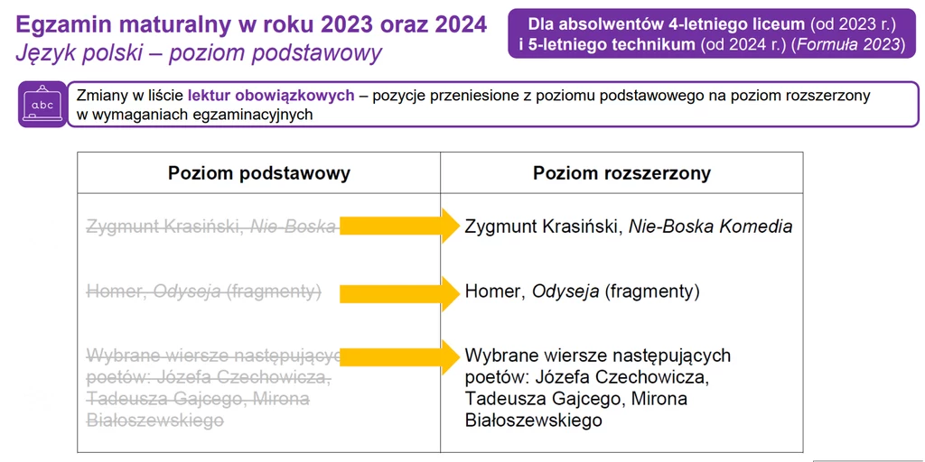 Egzamin maturalny w roku 2023 w nowej formule, zmiany na liście lektur obowiązkowych 