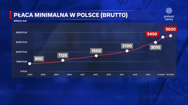 Europejska podwyżka polskich pensji. Rząd zapowiada, że przyjmie unijną dyrektywę, dzięki temu jeszcze bardziej niż zakładano może wzrosnąć płaca minimalna. Pracownicy ucieszą się, bo dostaną więcej. Mniej zadowoleni będą przedsiębiorcy. O cenie pracy i wyborczych obietnic, w materiale dla "Wydarzeń", Agnieszka Witkowicz-Matolicz.