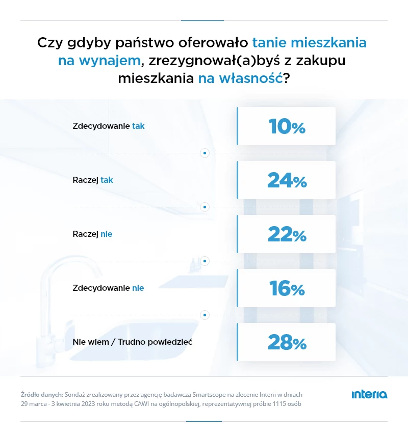 Jedna trzecia Polaków zrezygnowałaby z zakupu własnego mieszkania, gdyby miała alternatywę w postaci taniego wynajmu od państwa