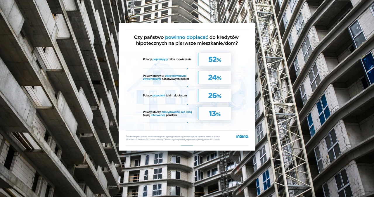 Polacy przychylnie patrzą na propozycję dopłat państwa do kredytów hipotecznych