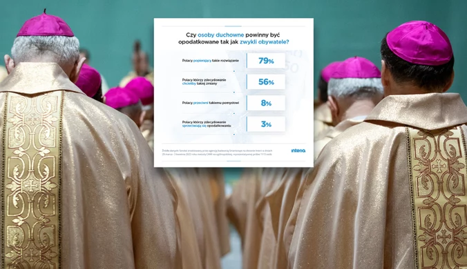 Polacy chcą zmian w opodatkowaniu duchownych. Sondaż dla Interii