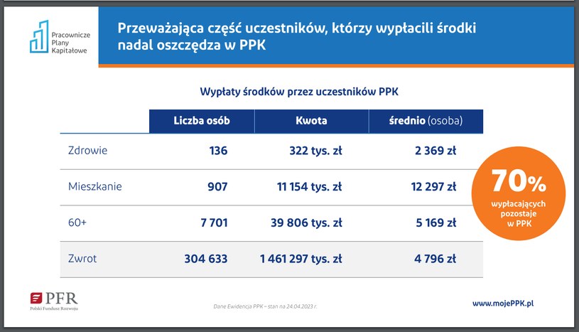 /Źródło: PFR /Informacja prasowa