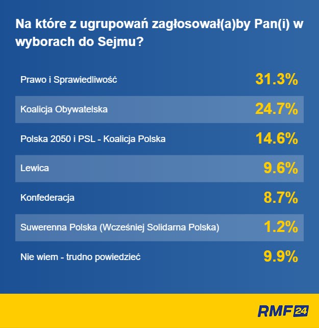Najnowszy sondaż wyborczy: PiS wygrywa, ale nie ma większości - RMF 24