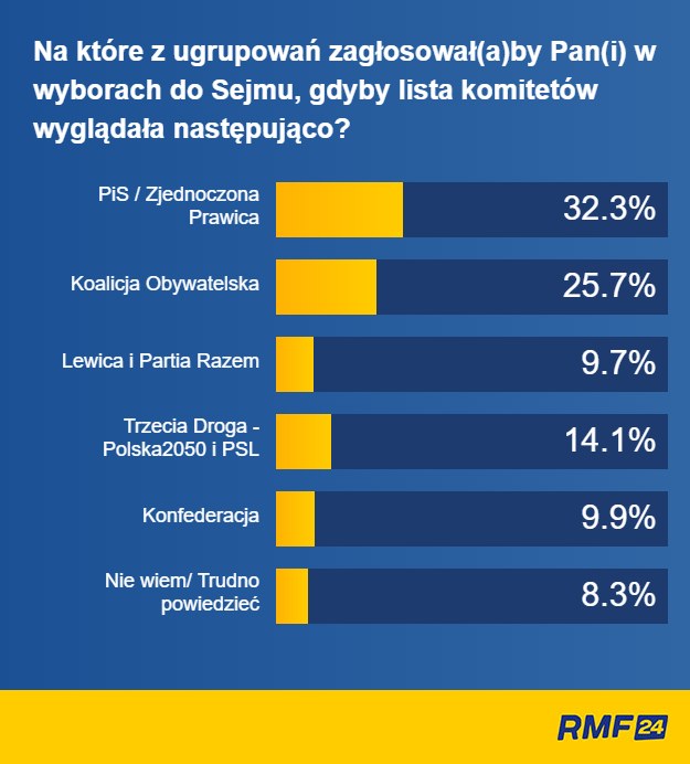 Najnowszy sondaż wyborczy: PiS wygrywa, ale traci władzę - RMF 24