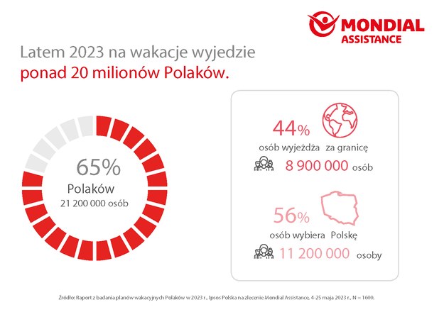 /mat. prasowe/dane Ipsos Polska /