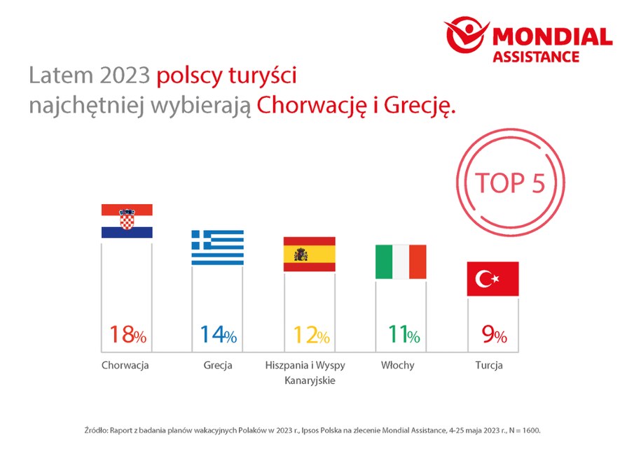 /mat. prasowe/dane Ipsos Polska /
