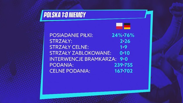 Szok, zdumienie, niedowierzanie... "Gramy dalej" po przegranym meczu Mołdawia – Polska.
. Po pierwszej połowie - wygranej przez "Biało-Czerwonych" 2:0 - wydawało się, że będzie to przyjemny wieczór dla naszej kadry. W drugiej połowie doszło jednak do wielkiego wstrząsu, a stadion w Kiszyniowie tonął w ekstazie, gdy w 85. minucie gospodarze odwrócili losy meczu, strzelając gola na 3:2.


