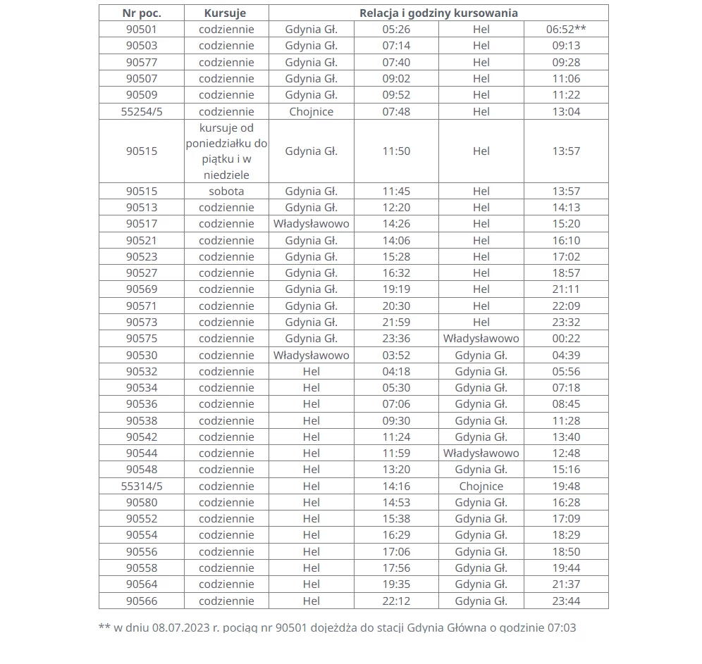 Spis pociągów Gdynia - Hel - Gdynia, którymi na wakacjach 2023 można przewieźć rower