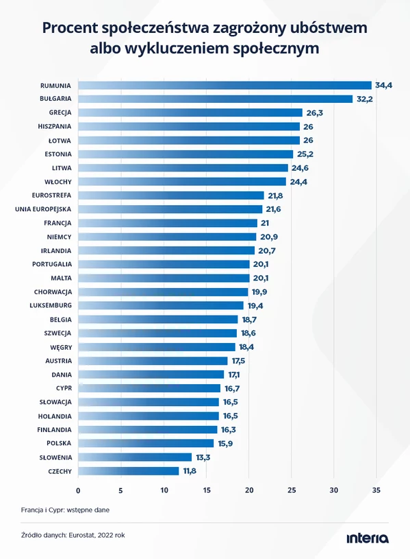 Ubóstwo I Wykluczenie Społeczne W Polsce Jak Wypadamy Na Tle Państw Ue Wydarzenia W Interiapl 1312