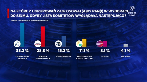 Na trzy miesiące przed wyborami zaostrza się wyborczy wyścig. W najnowszym sondażu IBRiS dla "Wydarzeń" Polsatu - Prawo i Sprawiedliwość prowadzi przed Koalicją Obywatelską różnicą 5 procent, ale najbardziej zacięta wyborcza bitwa będzie dotyczyć trzeciego miejsca, bo to ono może zdecydować o tym, kto przejmie władzę w Polsce.Materiał przygotowała Anna Hałas. 