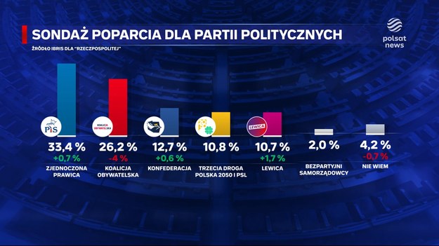 Ani opozycja, ani Zjednoczona Prawica. Kolejne sondaże pokazują, że wybory mogą nie przynieść jednoznacznego rozstrzygnięcia. Języczkiem uwagi staje się Konfederacja, więc stawiane są pytania. Nie tylko o to, kiedy będziemy głosować, ale też ile razy? O tym, w materiale dla "Wydarzeń", Monika Celej.