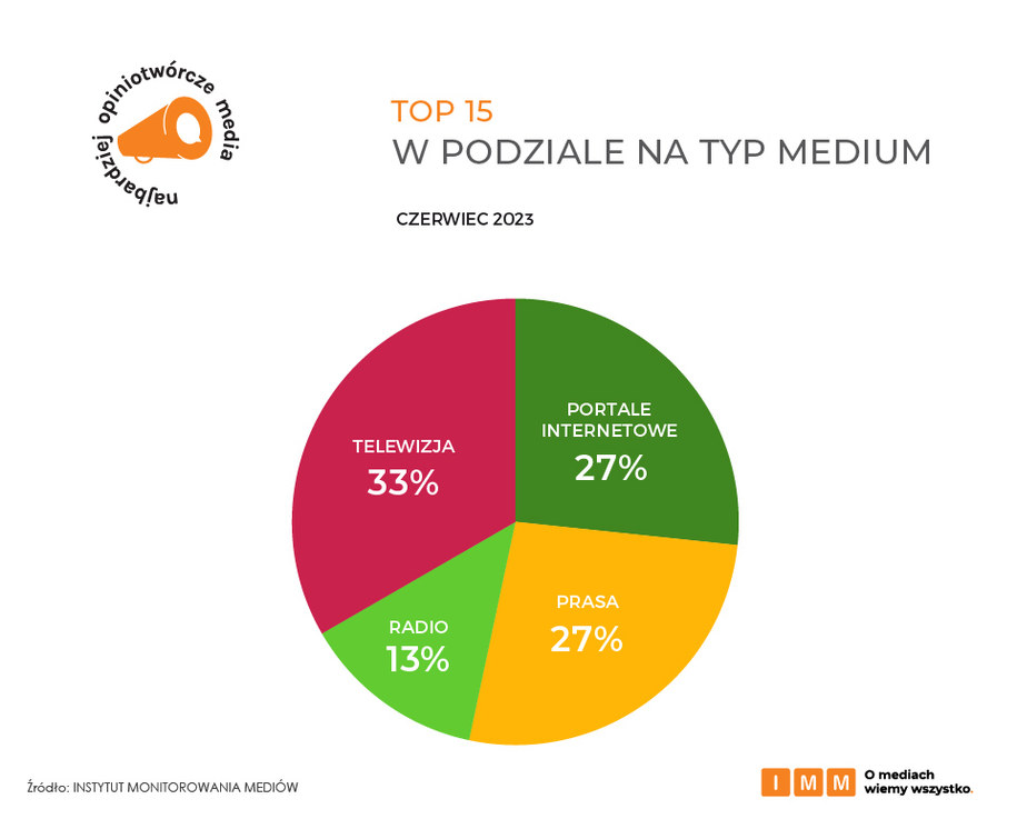 /źródło: Instytut Monitorowania Mediów /