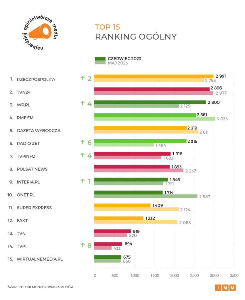 /źródło: Instytut Monitorowania Mediów /