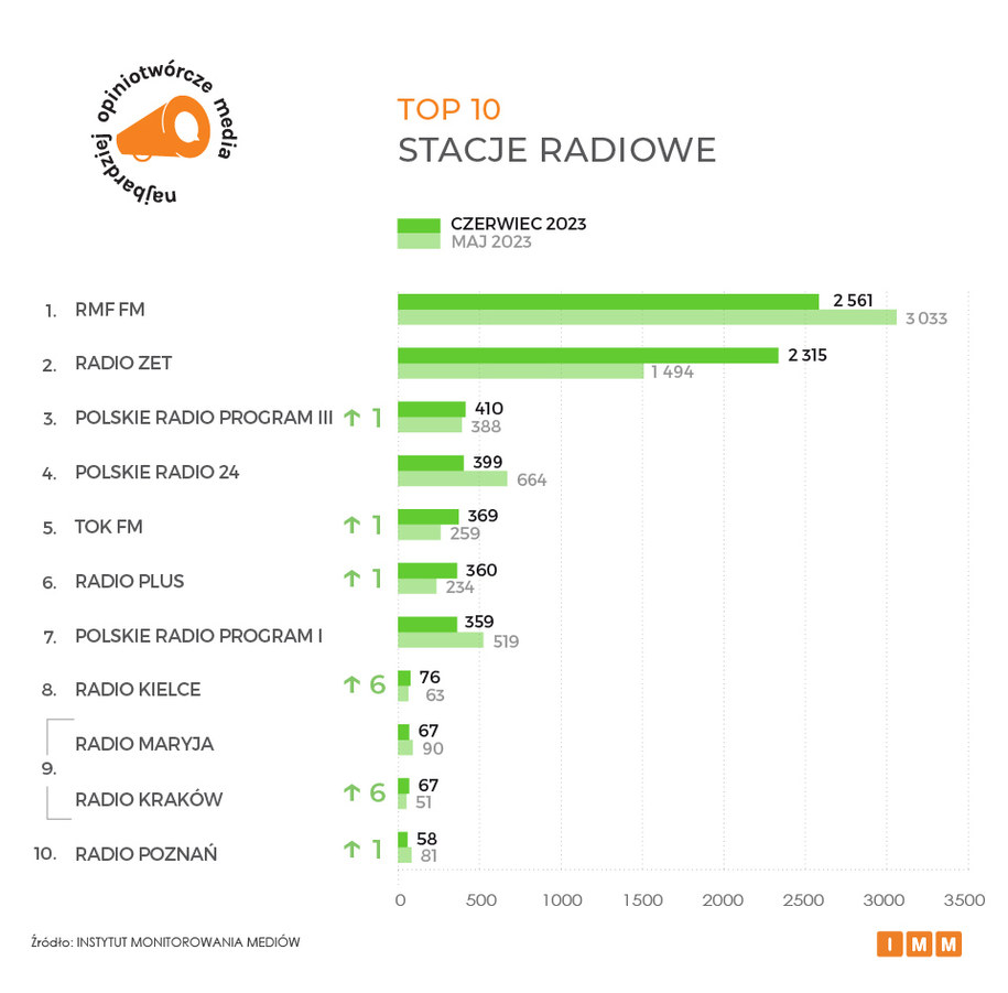 /źródło: Instytut Monitorowania Mediów /