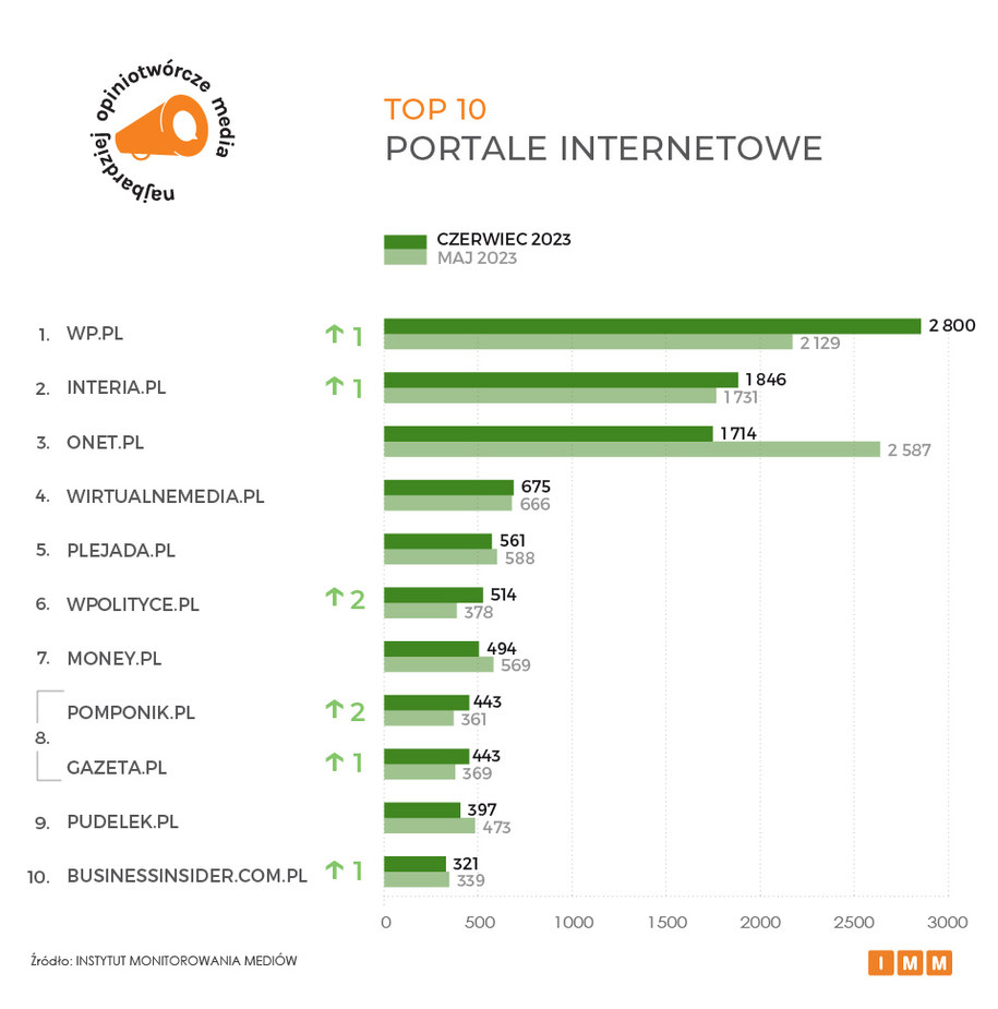 /źródło: Instytut Monitorowania Mediów /