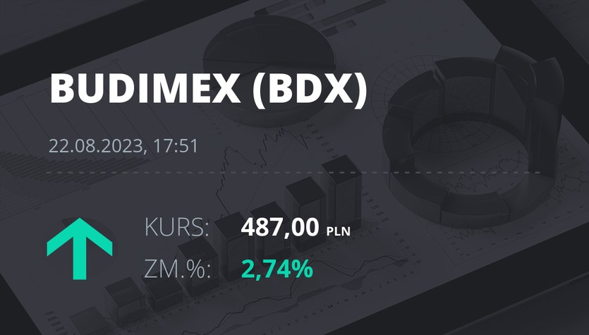 Precios de las acciones de Budimex al 22 de agosto de 2023