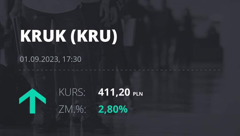 Precios de las acciones de Kruk al 1 de septiembre de 2023