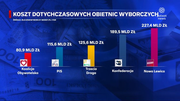 Platforma chwali Konfederację za ciekawe pomysły, a polityczni obserwatorzy pytają, czy z tego "flirtu" będzie powyborczy romans, a nawet wspólne rządy. Sama Konfederacja zarzeka się, że w żadne sojusze i koalicje nie zamierza wchodzić ani z Prawem i Sprawiedliwością, ani z Platformą Obywatelską, ale z sondaży wynika, że może być języczkiem u wagi.Materiał dla "Wydarzeń" przygotowała Anna Hałas.