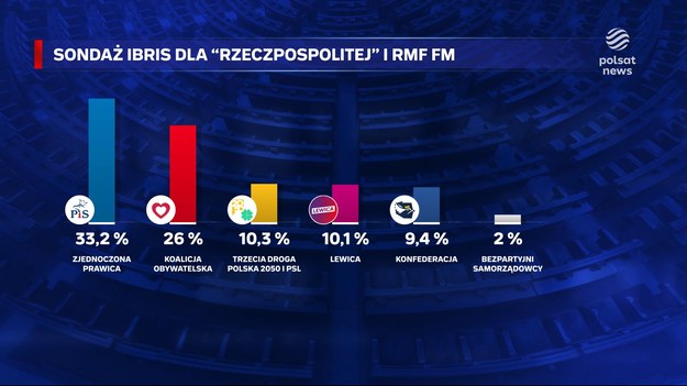 Zmiany w wyborczym rankingu. Konfederacja spada na piąte miejsce - wynika z najnowszego sondażu IBRIS dla Rzeczpospolitej i RMF FM. Trzecia Droga wskoczyła na podium, a lewica o nie walczy. Na szczycie bez przetasowań, choć Koalicja Obywatelska lekko traci. O walce o głosy, w materiale dla "Wydarzeń", Anna Krawczyk-Szot. 