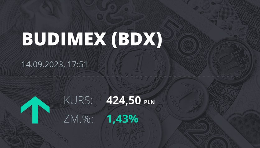 Precios de las acciones de Budimex el 14 de septiembre de 2023