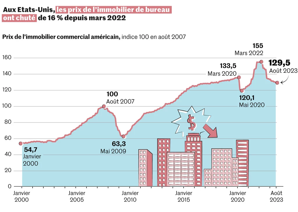 Cena przestrzeni biurowych w USA od stycznia 2000 r. do sierpnia 2023 r. Punktem odniesienia jest cena z sierpnia 2007 r. Na grafice widać trzy kryzysowe momenty, po których zaczęły spadać ceny: pierwszy w sierpniu 2007 r., co zapowiadało globalny kryzys z lat 2007-2009. Drugi w marcu 2020 r. w związku z pandemią COVID-19 i upowszechnieniem pracy zdalnej. Po razy trzeci ceny zaczęły spadać od marca 2022 r. - o 16 pkt proc.