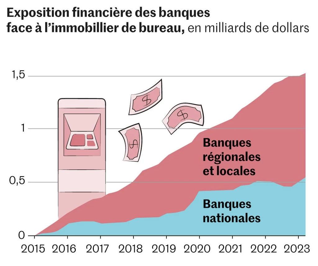 Ekspozycje kredytowe banków w USA w miliardach dolarów od 2015 r. Od 8 lat rosną zobowiązania banków regionalnych i lokalnych w kredytowaniu nieruchomości biurowych. Są one bardziej narażone na ewentualny kryzys na rynku nieruchomości niż banki ogólnokrajowe.