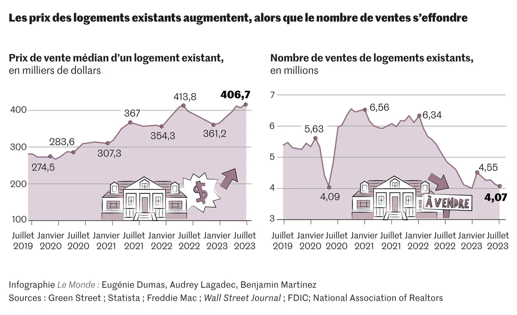 Na grafice po lewej średnia cena sprzedaży domu między lipcem 2019 r. a lipcem 2023 r. Według Krajowego Stowarzyszenia Pośredników w Handlu Nieruchomościami w tym czasie średnia cena niemal bez przerwy rosła.
W lipcu 2023 r. wyniosła 406 700 dolarów i znajdowała się w trendzie zwyżkowym od 7 miesięcy. Na grafice z prawej liczba ofert sprzedaży domów w milionach. Obecnie na rynku znajduje się 4,07 mln ofert - najmniej od lipca 2019 r.