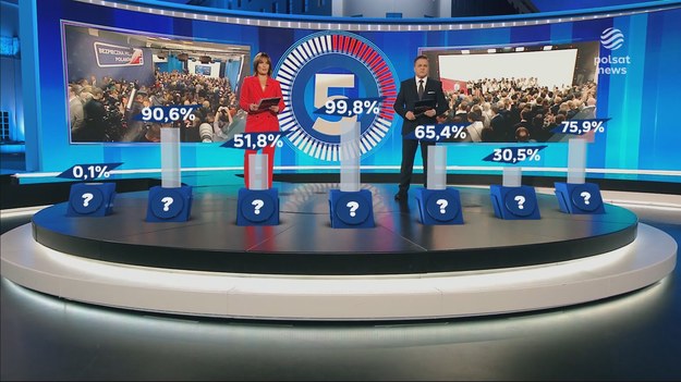 W niedzielnych wyborach parlamentarnych zwyciężyło Prawo i Sprawiedliwość, które uzyskało 36,8 proc. poparcia - wynika z badania exit poll firmy Ipsos przeprowadzonego dla Polsatu, TVP i TVN. Na drugim miejscu uplasowała się Koalicja Obywatelska, na którą głosowało 31,6 proc. wyborców. Według tej prognozy PiS nie utrzyma samodzielnej władzy. KO, Trzecia Droga i Lewica tworzą bowiem większość w nowej kadencji Sejmu.