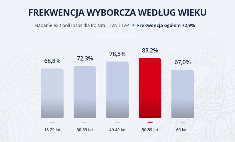 Wyniki Wyborów 2023 Exit Poll. Jak Głosowały Konkretne Grupy Wiekowe ...