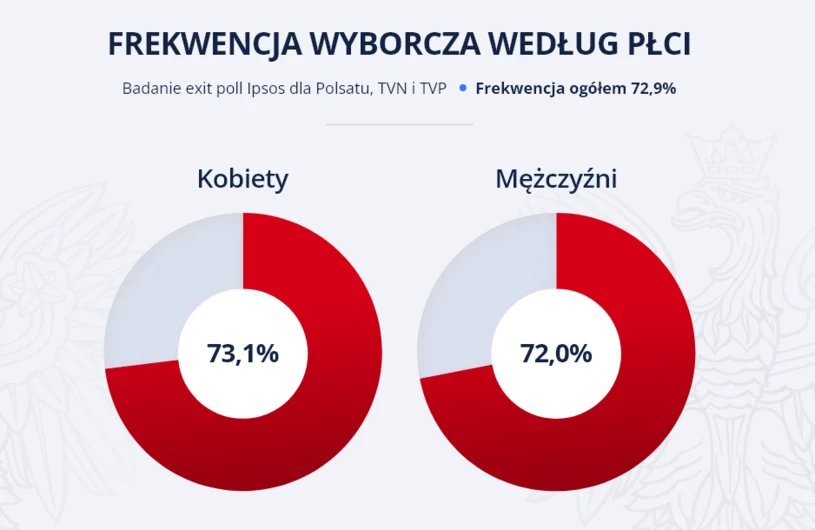 Wybory 2023. Wyniki Exit Poll. Podział Głosów Według Płci - Wydarzenia ...