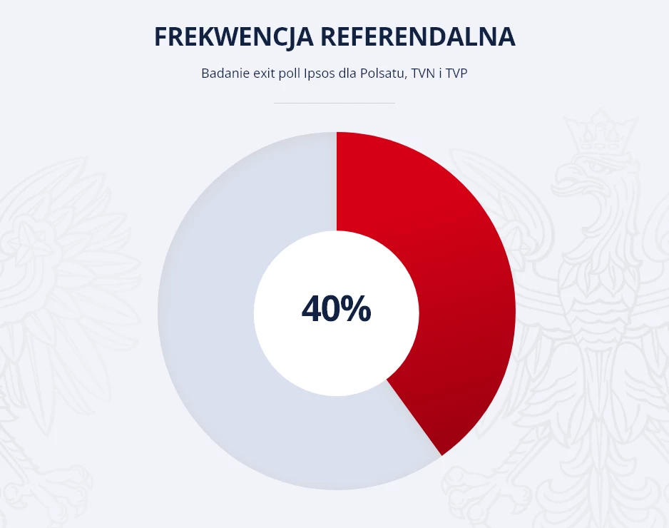 Wybory 2023: Frekwencja w referendum