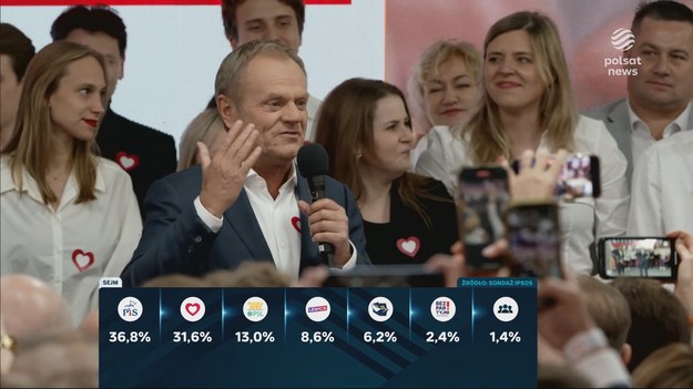 - Wygrała Polska, wygrała demokracja (...). To jest koniec PiS - powiedział Donald Tusk podczas wieczoru wyborczego Koalicji Obywatelskiej. Zgodnie z wynikami exit poll po zamknięciu lokali wyborczych formacja zdobyła 31,6 proc. Przewodniczący PO zapowiedział stworzenie nowego rządu.