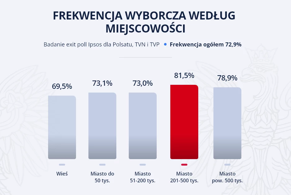 Exit poll dla wyborów parlamentarnych. Prezentacja podziału głosów według zamieszkania