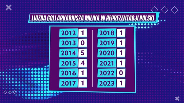 Fragment programu "Gramy dalej!" emitowany po meczu Polska - Mołdawia. Reprezentacja Polski w meczu eliminacji mistrzostw Europy 2024 zremisowała z Mołdawią 1-1.

Bramki: 53. Świderski – 26. Nicolaescu
