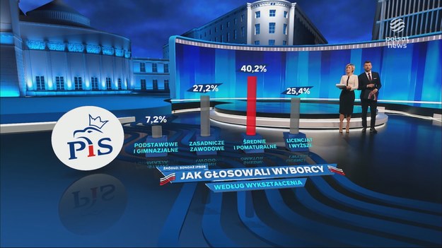Znamy wyniki sondażu exit poll po wyborach parlamentarnych. Katarzyna Zdanowicz i Igor Sokołowski sprawdzili, jak wyglądało wykształcenie wyborców trzech partii, które znalazły się na podium wyborczego wyścigu.
