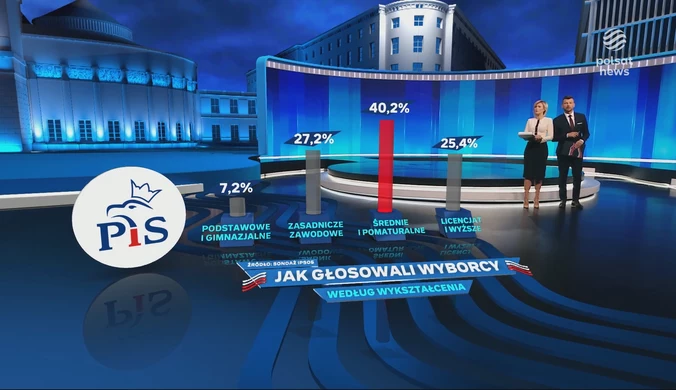 Polska wybiera. Wykształcenie wyborców PiS, Koalicji Obywatelskiej i Trzeciej Drogi