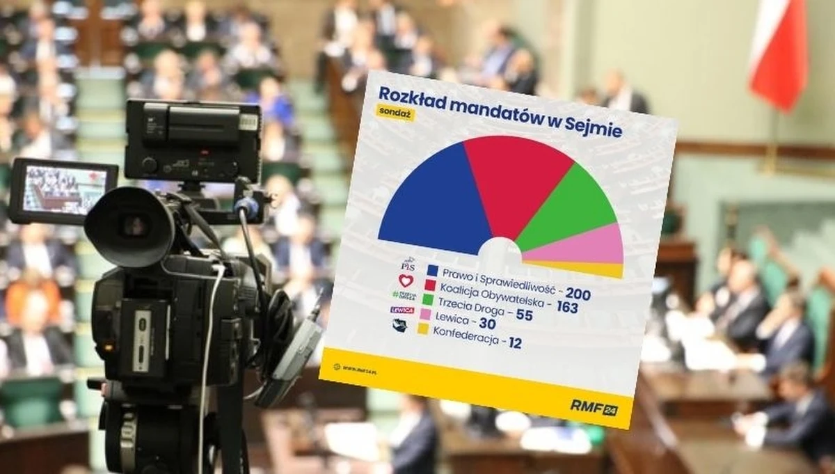 Znamy już wyniki sondażowe wyborów parlamentarnych 2023. Oto jak na ich podstawie może wyglądać podział na mandaty w Sejmie. 