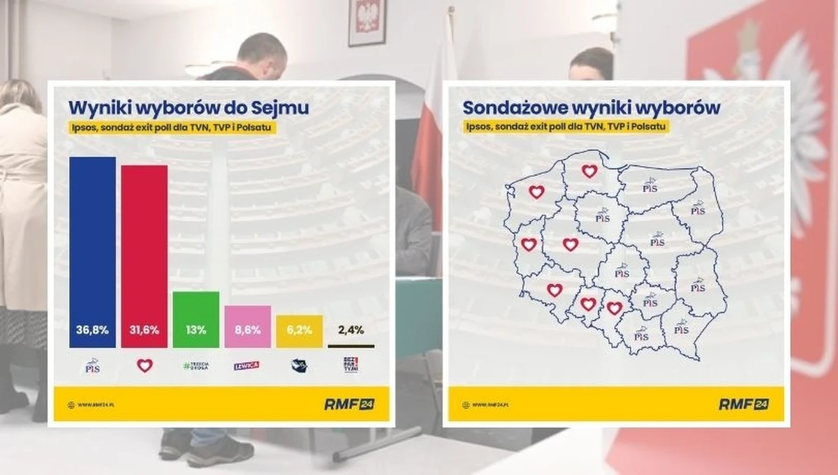 Wiemy już, jakie są sondażowe wyniki wyborów parlamentarnych. Jak podaje firma Ipsos, która realizowała badanie exit poll, do Sejmu dostało się pięć sił politycznych. Prawo i Sprawiedliwość zdobyło 36,8 proc. głosów, Koalicja Obywatelska - 31,6 proc., Trzecia Droga - 13 proc., Lewica - 8,6 proc., a Konfederacja - 6,2 proc.