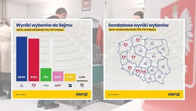 Wybory parlamentarne 2023: Oto wyniki exit poll [INFOGRAFIKA]