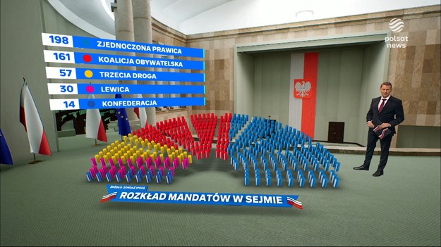 Tak może wyglądać rozkład mandatów w Sejmie. Podział został oszacowany po wynikach late poll.