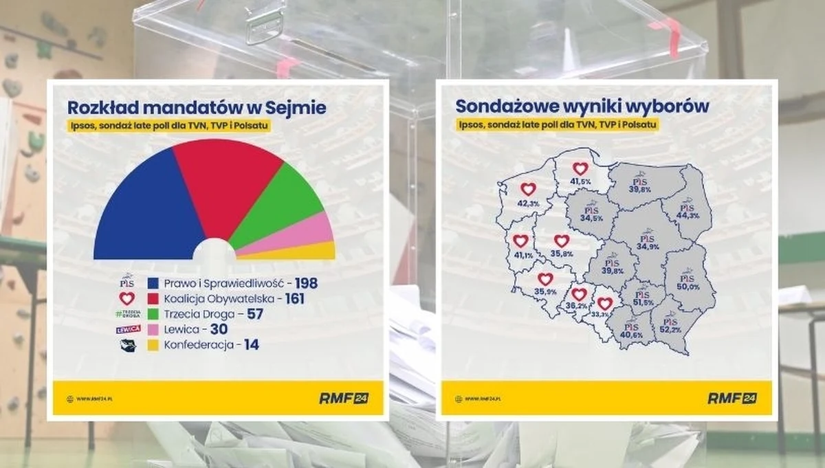 Ipsos opublikował wyniki najnowszego wyborczego sondażu late poll, przygotowanego dla telewizji Polsat, TVN i TVP. Na prowadzeniu nadal Prawo i Sprawiedliwości z poparciem wynoszącym 36,6 proc. Dalej znajduje się Koalicja Obywatelska z wynikiem 31 proc. Podium zamyka Trzecia Droga - 13,5 proc. Do Sejmu weszłyby również Lewica - 8,6 proc. i Konfederacja - 6,4 proc. Do samodzielnego rządzenia w Sejmie potrzeba minimum 231 mandatów. Według najnowszych danych PiS ma ich 198, czyli mniej niż w 2019 roku.