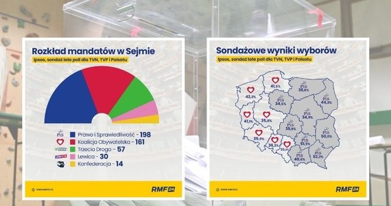 Ipsos opublikował wyniki najnowszego wyborczego sondażu late poll, przygotowanego dla telewizji Polsat, TVN i TVP. Na prowadzeniu nadal Prawo i Sprawiedliwości z poparciem wynoszącym 36,6 proc. Dalej znajduje się Koalicja Obywatelska z wynikiem 31 proc. Podium zamyka Trzecia Droga - 13,5 proc. Do Sejmu weszłyby również Lewica - 8,6 proc. i Konfederacja - 6,4 proc. Do samodzielnego rządzenia w Sejmie potrzeba minimum 231 mandatów. Według najnowszych danych PiS ma ich 198, czyli mniej niż w 2019 roku.
