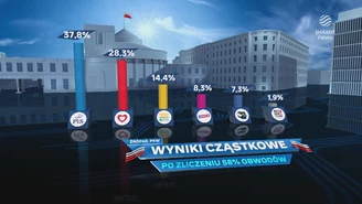 58% głosów policzone. Oficjalne wyniki wyborów coraz bliżej