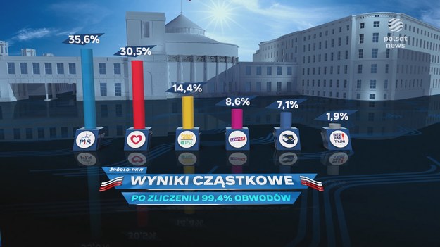 Jesteśmy coraz bliżej poznania oficjalnych wyników wyborów parlamentarnych. Z dotychczas podanych przez Państwową Komisję Wyborczą danych wynika, że Prawo i Sprawiedliwość wygrywa, ale większość zdobywają partie opozycji.