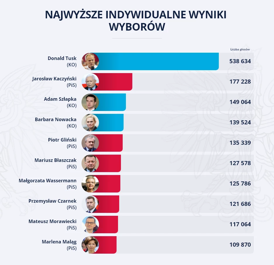 Wyniki wyborów parlamentarnych 2023, najwyższe wyniki indywidualne kandydatów