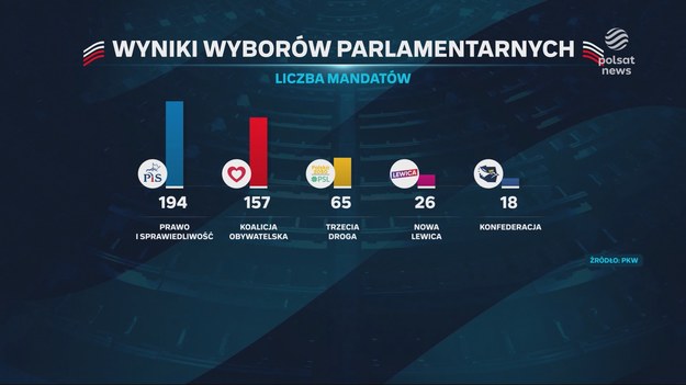 Donald Tusk apeluje do prezydenta by nie zwlekał, i opozycji powierzył misję tworzenia nowego rządu, bo jak mówi Polacy wybrali zmianę. Opozycja, która ma sejmową większość siada do pierwszych negocjacji w sprawie tworzenia koalicyjnego gabinetu. Czy łatwo w tych rozmowach będzie o kompromis sprawdzała dla "Wydarzeń" Anna Krawczyk-Szot. 