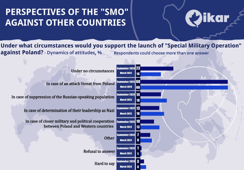 In the IKAR study, the Russians answered the question: What factors would you need to support an attack on Poland?