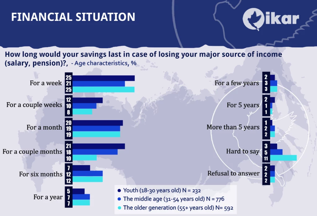 Russians about their financial situation