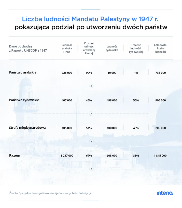 Izrael kontra Palestyna mapy. O co chodzi w tym konflikcie? Wydarzenia w INTERIA.PL Izrael kontra Palestyna mapy. O co chodzi w tym konflikcie? Wydarzenia w INTERIA.PL